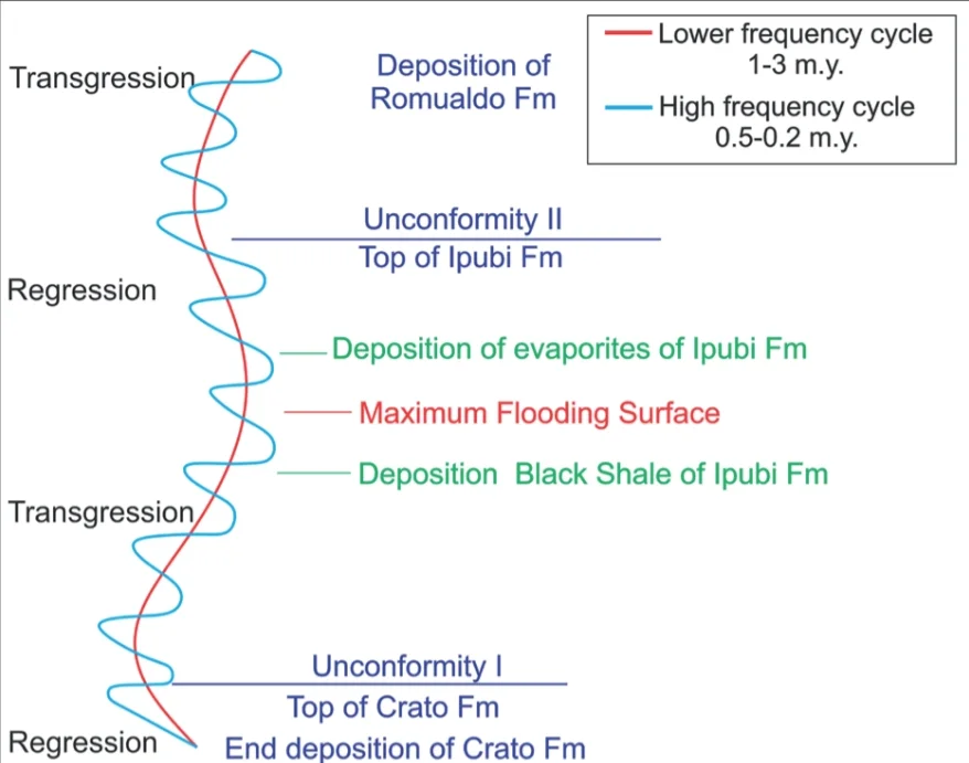 Cyclicity of the Santana Group in the Araripe Basin, NE Brazil