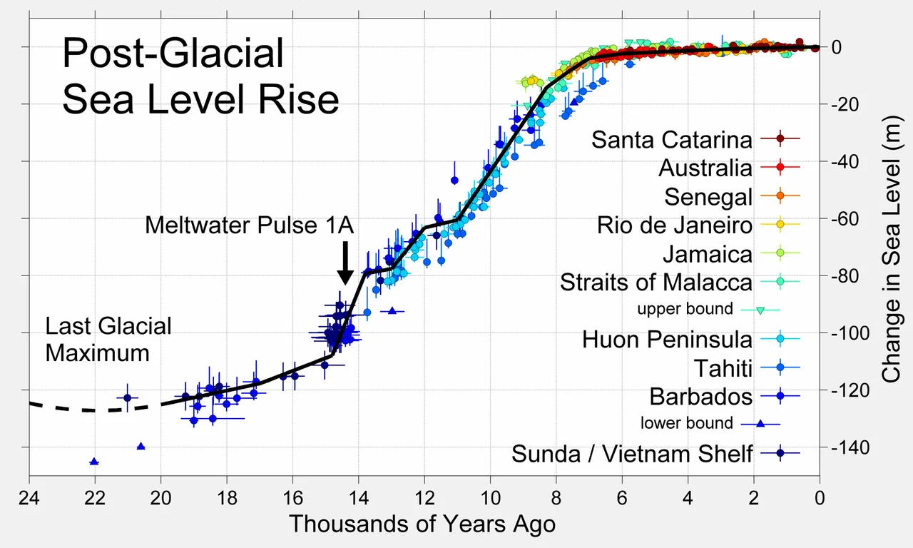 Expansion of the most recent 9 kyr
This figure shows sea level rise since the end of the last glacial episode based on data from Fleming et al. 1998, Fleming 2000, and Milne et al. 2005. These papers collected data from various reports and adjusted them for subsequent vertical geologic motions, primarily those associated with post-glacial continental and hydroisostatic rebound. The first refers to deformations caused by the weight of continental ice sheets pressing down on the land the latter refers to uplift in coastal areas resulting from the increased weight of water associated with rising sea levels. Because of the latter effect and associated uplift, many islands, especially in the Pacific, experienced higher local sea levels in the mid-Holocene than they do today. Uncertainty about the magnitude of these corrections is the dominant uncertainty in many measurements of sea level change.
The black curve is based on minimizing the sum of squares error weighted distance between this curve and the plotted data. It was constructed by adjusting a number of specified tie points, typically placed every 1 kyr but at times adjusted for sparse or rapidly varying data. A small number of extreme outliers were dropped. Some authors propose the existence of significant short-term fluctuations in sea level such that the sea level curve might oscillate up and down about this ~1 kyr mean state. Others dispute this and argue that sea level change has largely been a smooth and gradual process. However, at least one episode of rapid deglaciation, known as meltwater pulse 1A, is agreed upon, and is indicated on the plot. A variety of other accelerated periods of deglaciation have been proposed (i.e. meltwater pulse 1B, 1C, 1D, 2, 3...), but it is unclear whether these actually occurred or merely reflect misinterpretation of difficult measurements. No other events are evident in the data presented above.
The lowest point of sea level during the last glaciation is not well constrained by observations (shown here as a dashed curve), but is generally argued to be approximately 130 ± 10 m below present sea level and to have occurred at approximately 22 ± 3 thousand years ago. The time of lowest sea level is more or less equivalent to the Last Glacial Maximum. Prior to this time, ice sheets were still increasing in size, so sea level had been decreasing almost continuously for approximately 100,000 years.